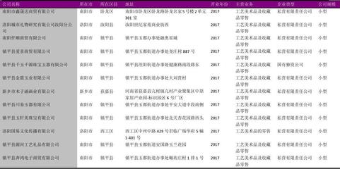 河南省工艺美术品零售行业企业名录2018版（2017家）